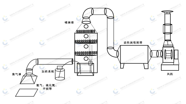 酸雾废气处理、VOCs有机废气处理以及大部分工业废气处理